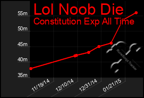Total Graph of Lol Noob Die