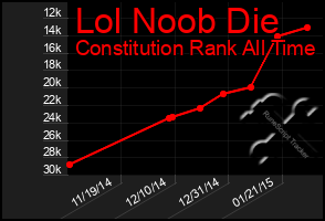Total Graph of Lol Noob Die