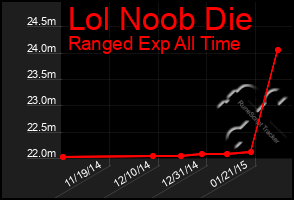 Total Graph of Lol Noob Die