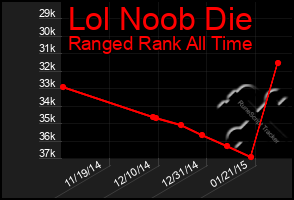 Total Graph of Lol Noob Die