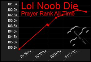 Total Graph of Lol Noob Die