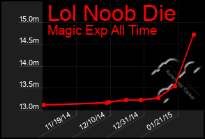 Total Graph of Lol Noob Die