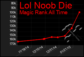 Total Graph of Lol Noob Die