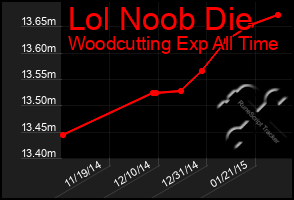 Total Graph of Lol Noob Die