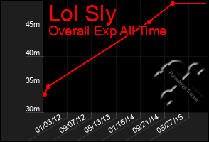 Total Graph of Lol Sly