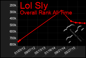 Total Graph of Lol Sly