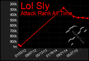 Total Graph of Lol Sly