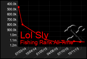 Total Graph of Lol Sly