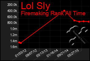 Total Graph of Lol Sly