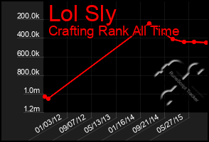 Total Graph of Lol Sly