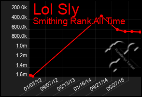 Total Graph of Lol Sly