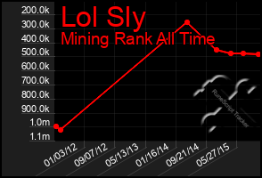 Total Graph of Lol Sly