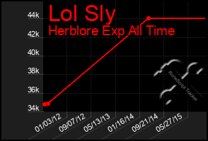 Total Graph of Lol Sly