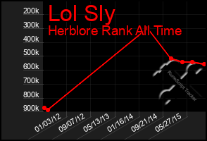 Total Graph of Lol Sly