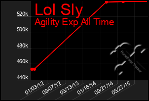 Total Graph of Lol Sly