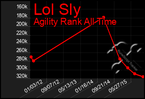 Total Graph of Lol Sly