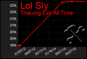 Total Graph of Lol Sly