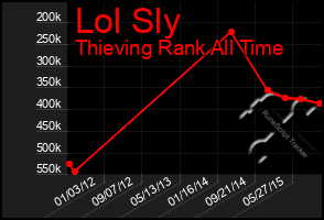 Total Graph of Lol Sly