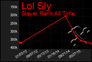 Total Graph of Lol Sly