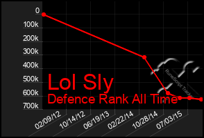 Total Graph of Lol Sly