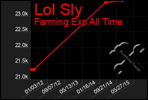 Total Graph of Lol Sly