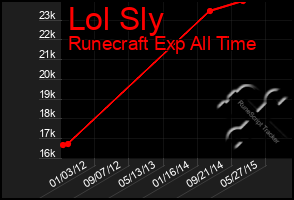 Total Graph of Lol Sly