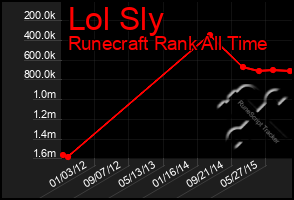 Total Graph of Lol Sly