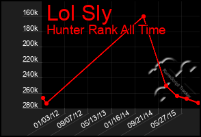 Total Graph of Lol Sly