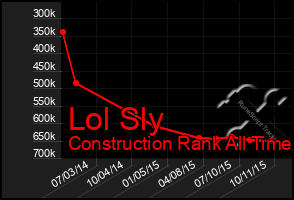 Total Graph of Lol Sly