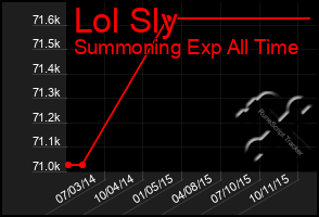 Total Graph of Lol Sly