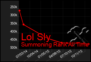 Total Graph of Lol Sly