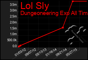 Total Graph of Lol Sly