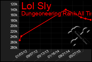 Total Graph of Lol Sly