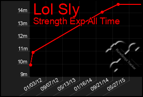 Total Graph of Lol Sly