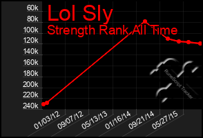 Total Graph of Lol Sly