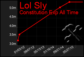 Total Graph of Lol Sly