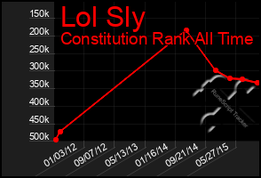 Total Graph of Lol Sly