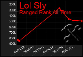 Total Graph of Lol Sly