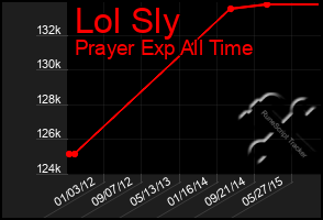 Total Graph of Lol Sly