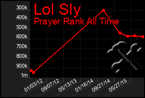 Total Graph of Lol Sly