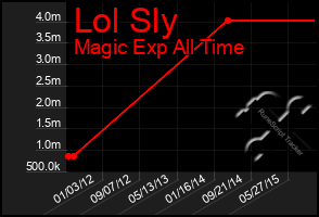 Total Graph of Lol Sly