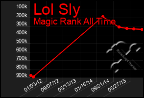 Total Graph of Lol Sly