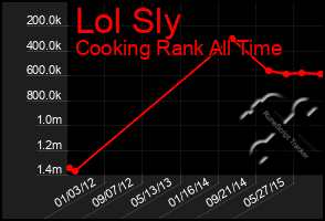 Total Graph of Lol Sly