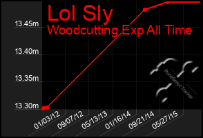 Total Graph of Lol Sly