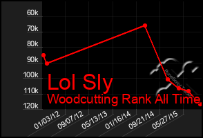 Total Graph of Lol Sly