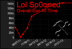 Total Graph of Lol Sp0oned