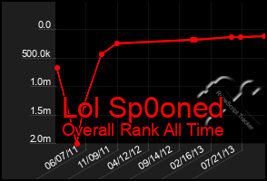 Total Graph of Lol Sp0oned