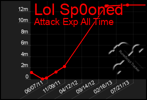 Total Graph of Lol Sp0oned