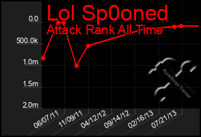 Total Graph of Lol Sp0oned