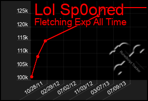 Total Graph of Lol Sp0oned